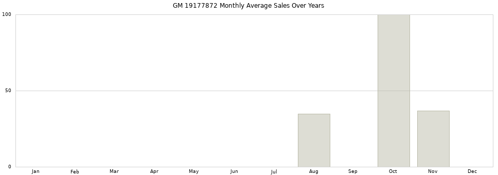 GM 19177872 monthly average sales over years from 2014 to 2020.