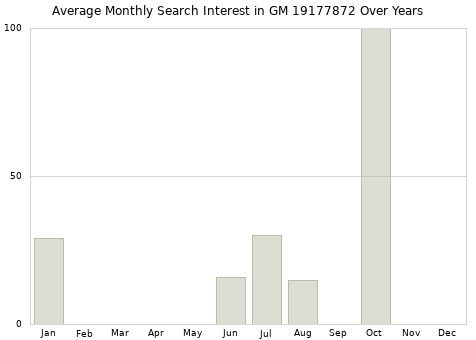 Monthly average search interest in GM 19177872 part over years from 2013 to 2020.