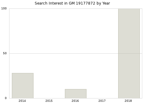 Annual search interest in GM 19177872 part.