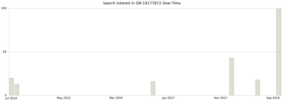 Search interest in GM 19177872 part aggregated by months over time.