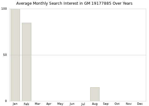 Monthly average search interest in GM 19177885 part over years from 2013 to 2020.