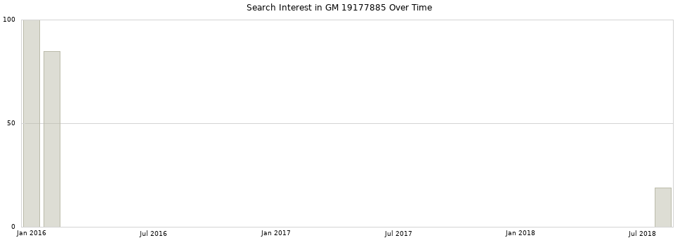 Search interest in GM 19177885 part aggregated by months over time.