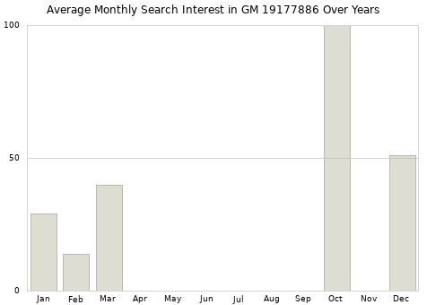 Monthly average search interest in GM 19177886 part over years from 2013 to 2020.