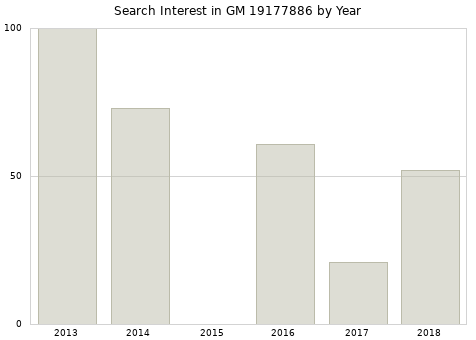 Annual search interest in GM 19177886 part.