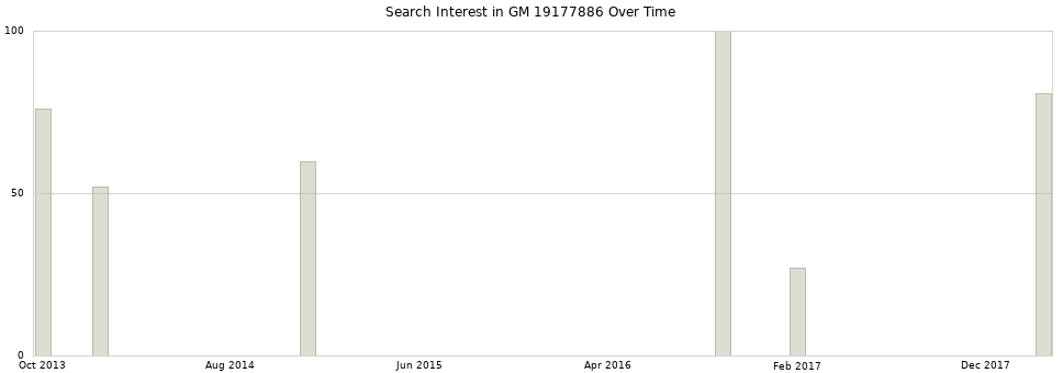 Search interest in GM 19177886 part aggregated by months over time.