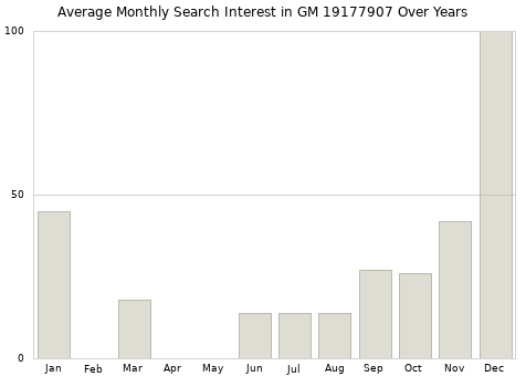 Monthly average search interest in GM 19177907 part over years from 2013 to 2020.