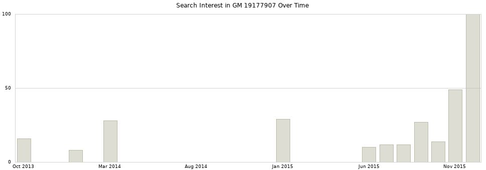 Search interest in GM 19177907 part aggregated by months over time.