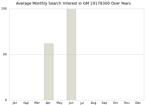 Monthly average search interest in GM 19178300 part over years from 2013 to 2020.