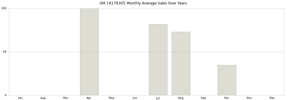 GM 19178305 monthly average sales over years from 2014 to 2020.