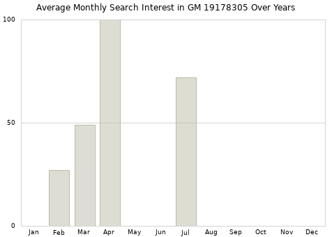 Monthly average search interest in GM 19178305 part over years from 2013 to 2020.