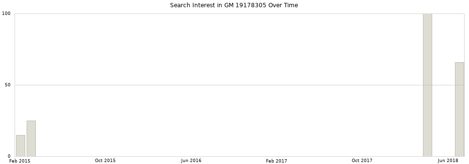 Search interest in GM 19178305 part aggregated by months over time.