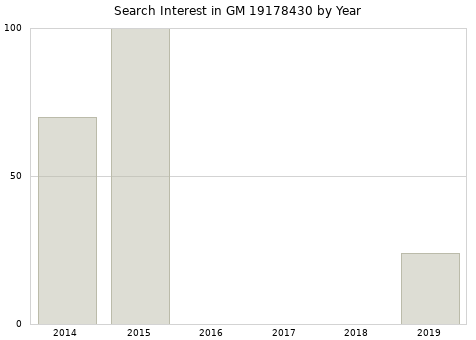 Annual search interest in GM 19178430 part.