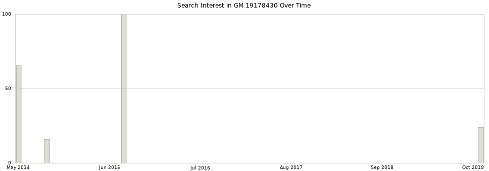 Search interest in GM 19178430 part aggregated by months over time.