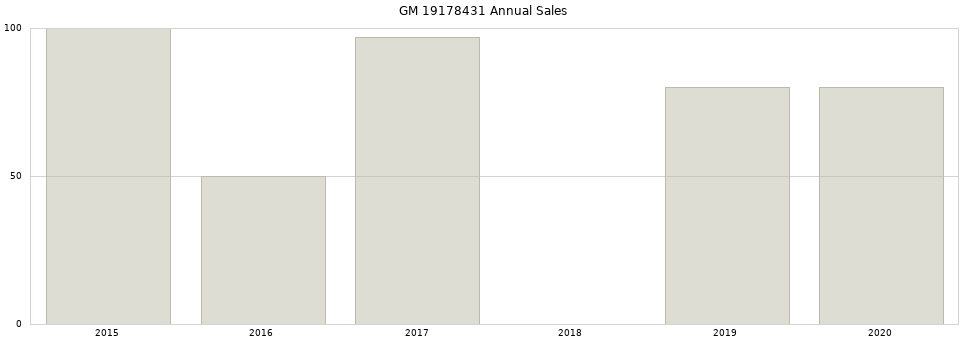 GM 19178431 part annual sales from 2014 to 2020.