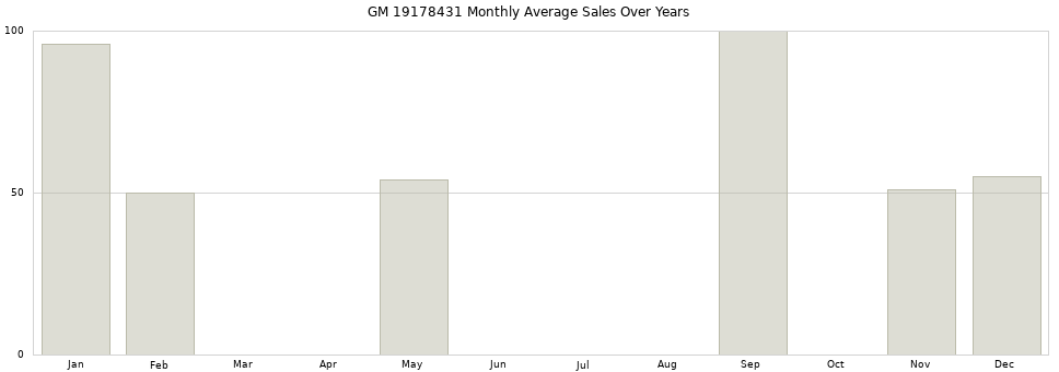 GM 19178431 monthly average sales over years from 2014 to 2020.