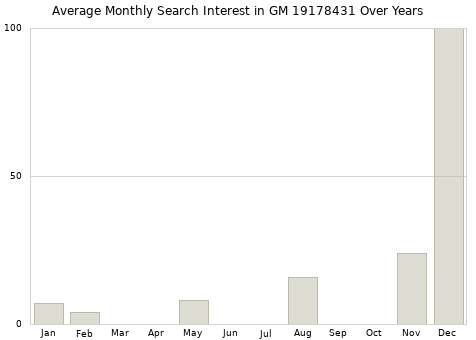 Monthly average search interest in GM 19178431 part over years from 2013 to 2020.
