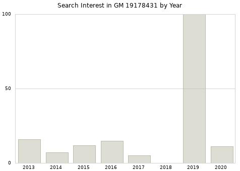 Annual search interest in GM 19178431 part.