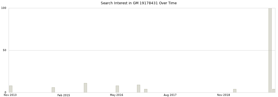 Search interest in GM 19178431 part aggregated by months over time.