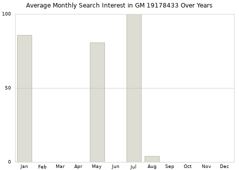 Monthly average search interest in GM 19178433 part over years from 2013 to 2020.