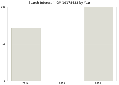 Annual search interest in GM 19178433 part.