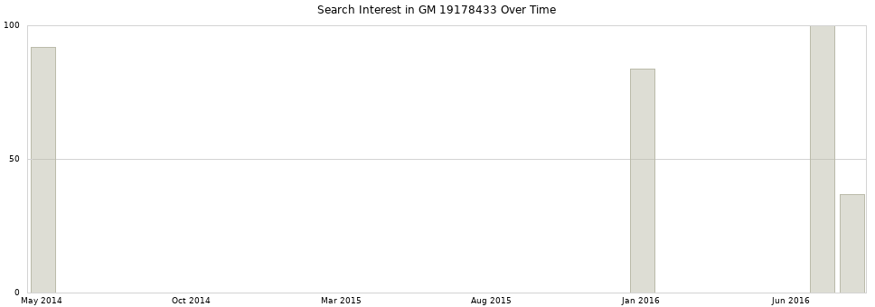 Search interest in GM 19178433 part aggregated by months over time.