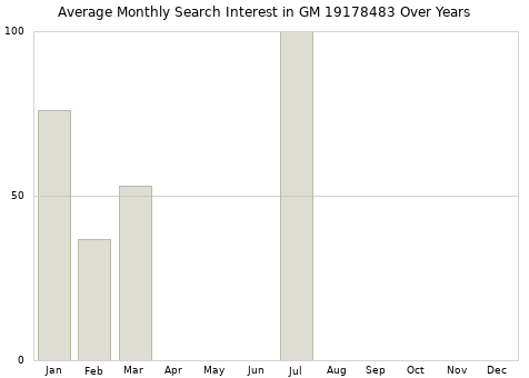 Monthly average search interest in GM 19178483 part over years from 2013 to 2020.