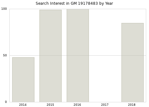 Annual search interest in GM 19178483 part.
