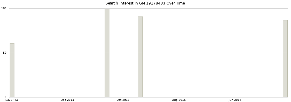 Search interest in GM 19178483 part aggregated by months over time.