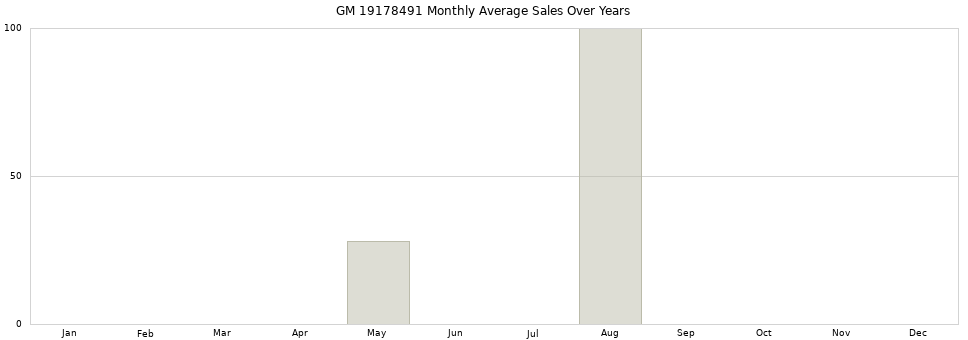 GM 19178491 monthly average sales over years from 2014 to 2020.