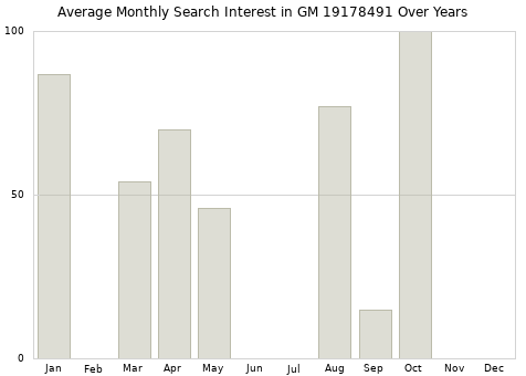 Monthly average search interest in GM 19178491 part over years from 2013 to 2020.