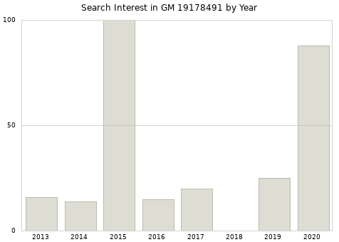Annual search interest in GM 19178491 part.