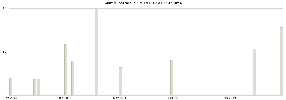 Search interest in GM 19178491 part aggregated by months over time.