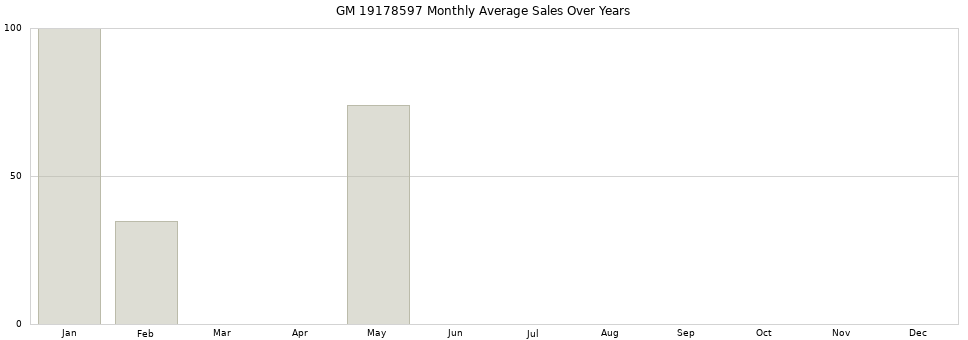 GM 19178597 monthly average sales over years from 2014 to 2020.