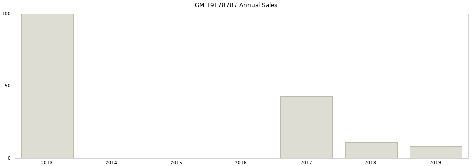 GM 19178787 part annual sales from 2014 to 2020.