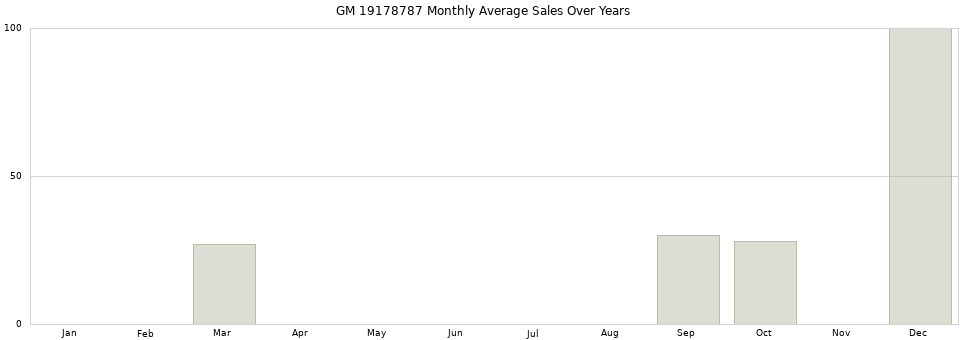 GM 19178787 monthly average sales over years from 2014 to 2020.