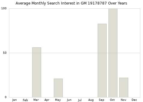 Monthly average search interest in GM 19178787 part over years from 2013 to 2020.