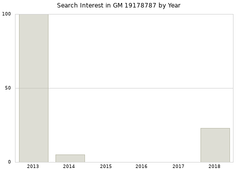 Annual search interest in GM 19178787 part.