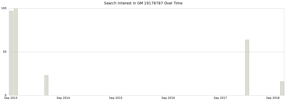 Search interest in GM 19178787 part aggregated by months over time.