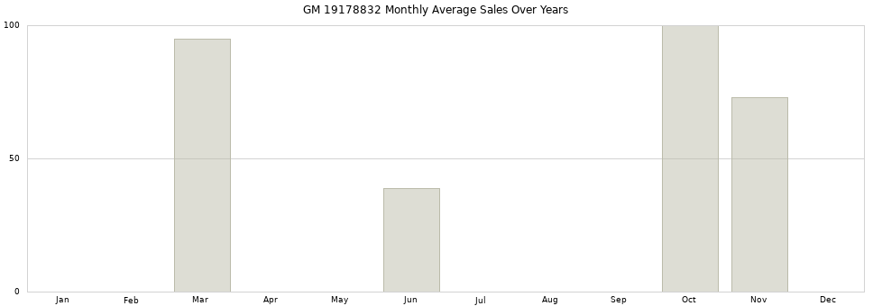 GM 19178832 monthly average sales over years from 2014 to 2020.