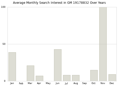 Monthly average search interest in GM 19178832 part over years from 2013 to 2020.