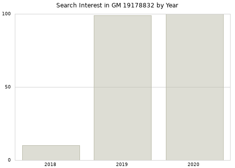 Annual search interest in GM 19178832 part.