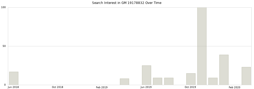 Search interest in GM 19178832 part aggregated by months over time.