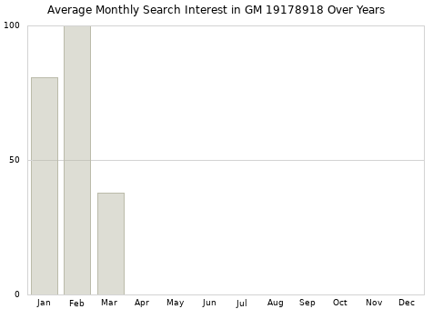 Monthly average search interest in GM 19178918 part over years from 2013 to 2020.