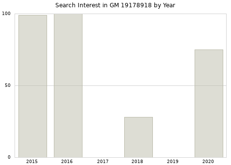 Annual search interest in GM 19178918 part.