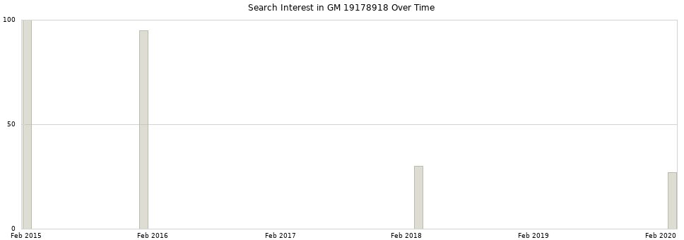 Search interest in GM 19178918 part aggregated by months over time.