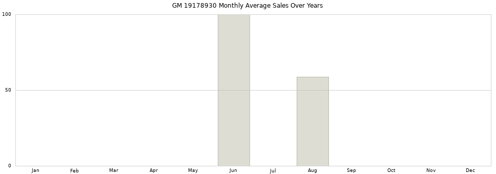 GM 19178930 monthly average sales over years from 2014 to 2020.