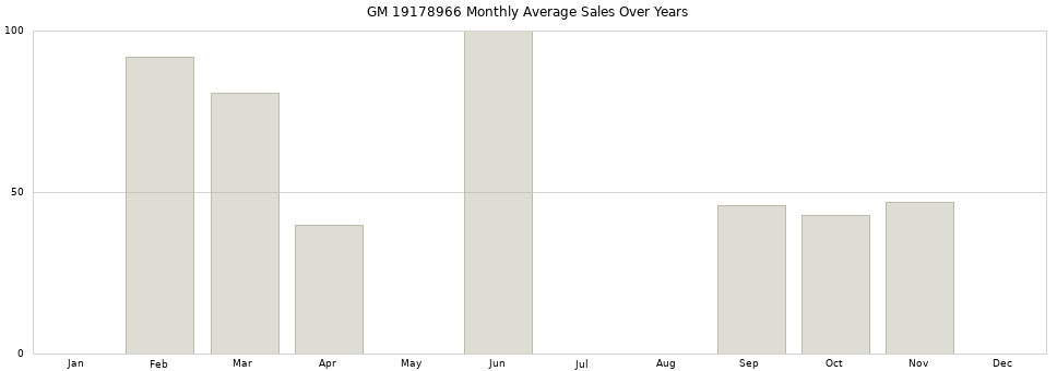 GM 19178966 monthly average sales over years from 2014 to 2020.