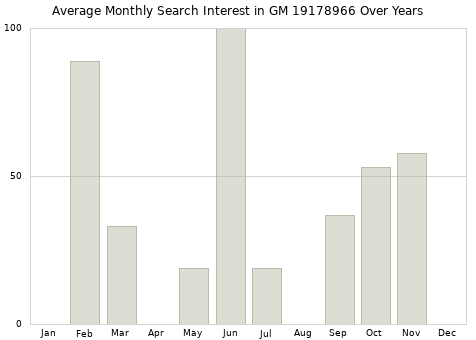 Monthly average search interest in GM 19178966 part over years from 2013 to 2020.