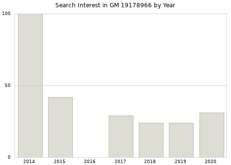 Annual search interest in GM 19178966 part.
