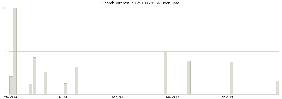 Search interest in GM 19178966 part aggregated by months over time.